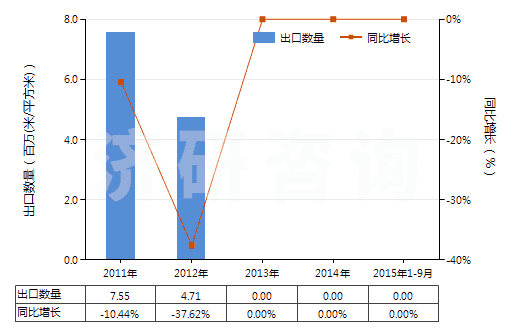 2011-2015年9月中國其他彩色卷片（16mm＜寬≤35mm，長＞30m）(HS37025590)出口量及增速統(tǒng)計